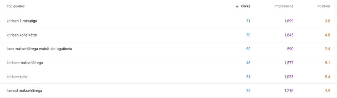 Laenkiirelt.ee – Google Search Console märksõnade positsioonid