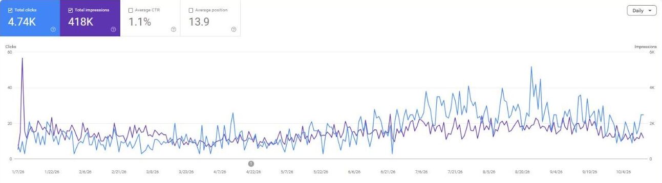 Laenkiirelt.ee Google Search Console: orgaanilised klikid ja näitamised alates jaanuarist 2026, kasv suvest alates