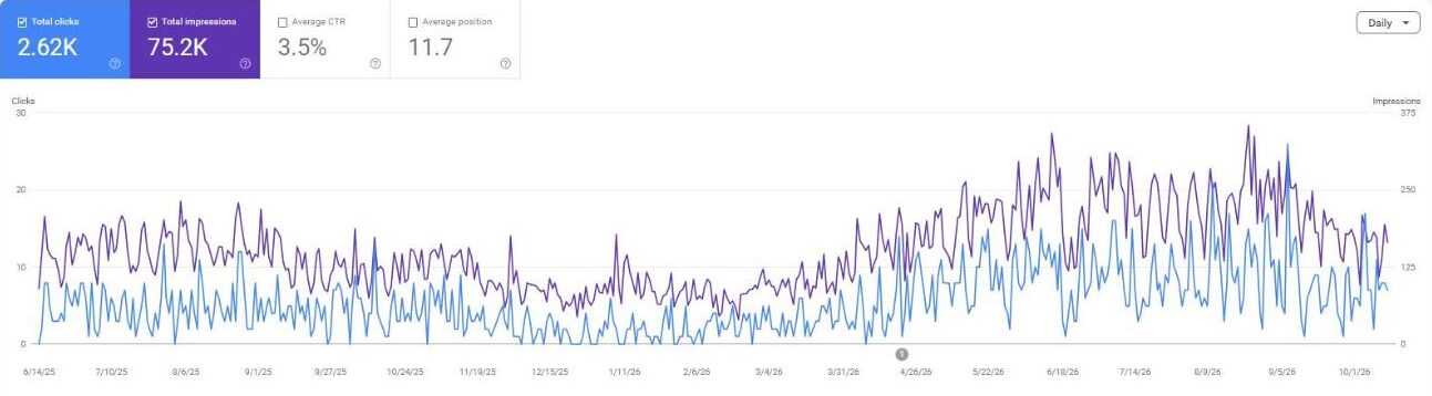 Vihmaveerennid.ee Google Search Console: orgaanilised klikid ja näitamised 16 kuu jooksul, kasv alates aprillist 2026